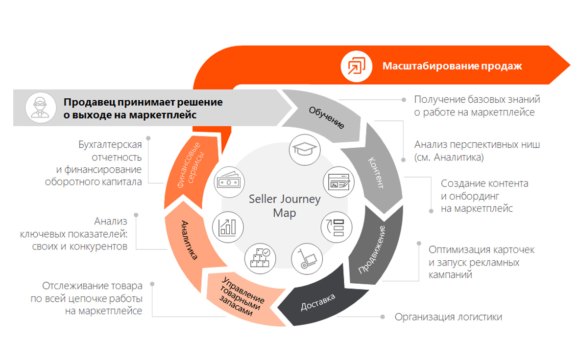 Бизнес план торговли на маркетплейсах